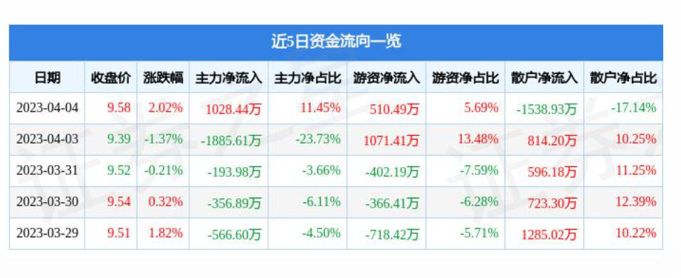 邕宁连续两个月回升 3月物流业景气指数为55.5%