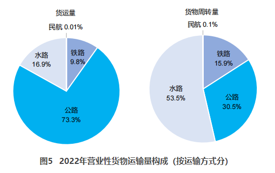 邕宁交通部：2022货运量506.63亿吨 同比下降3.1%